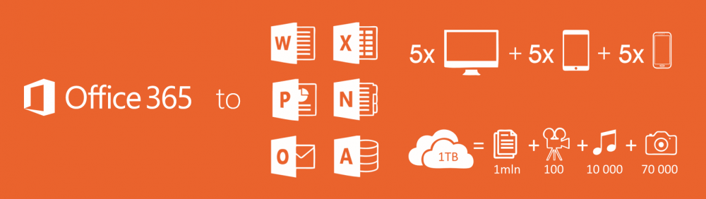 Infografika: Office 365 to: Word, Excel, Powerpoint, Access, One Drive, Note na 5 komputerach, 5 tabletach oraz 5 smartfonach